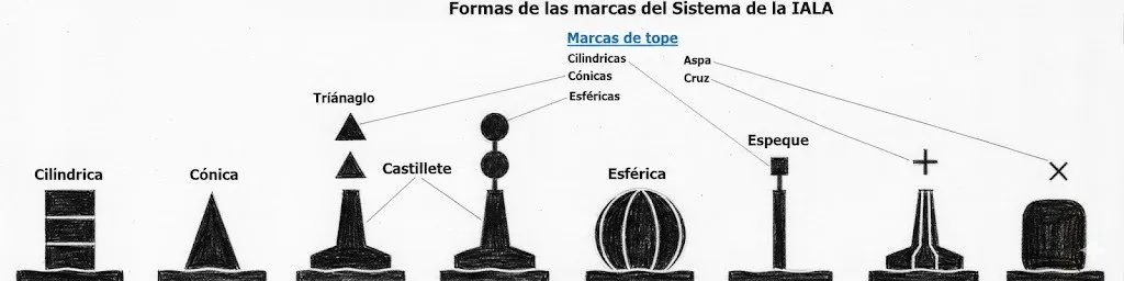 Formes de les marques del Sistema IALA: Cilíndrica, Cònica, Esfèrica, etc.